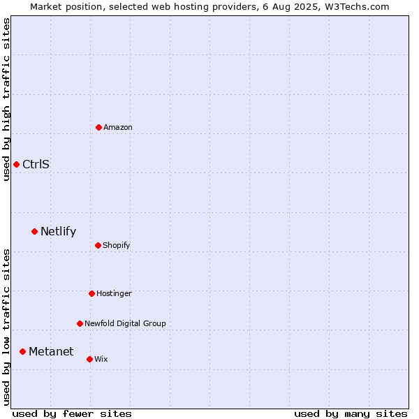Market position of Netlify vs. Metanet vs. CtrlS