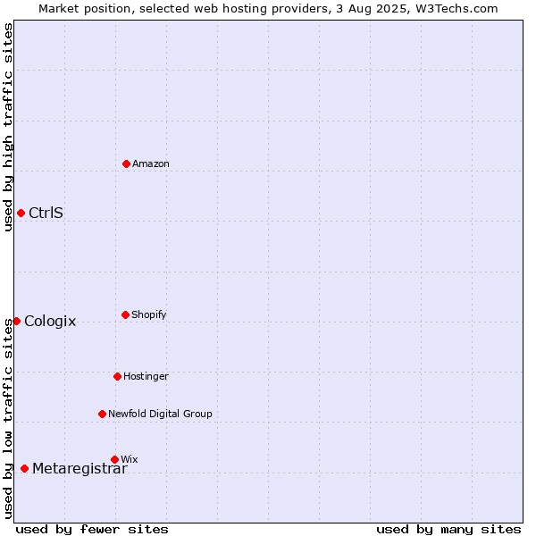 Market position of Metaregistrar vs. CtrlS vs. Cologix