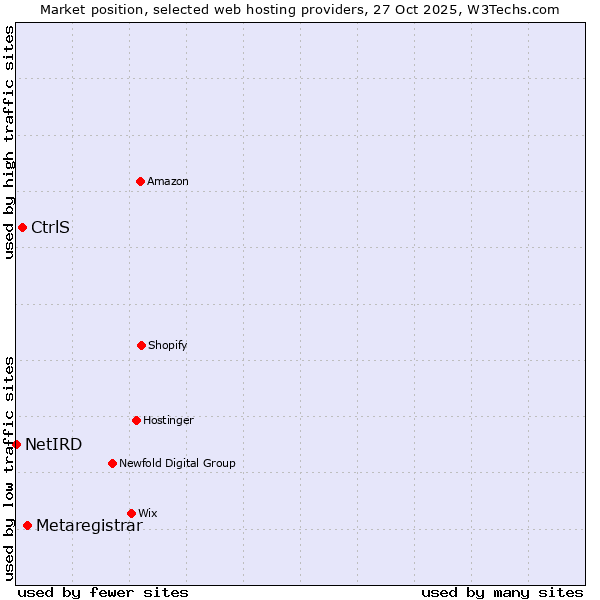 Market position of Metaregistrar vs. CtrlS vs. NetIRD