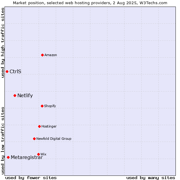 Market position of Netlify vs. Metaregistrar vs. CtrlS