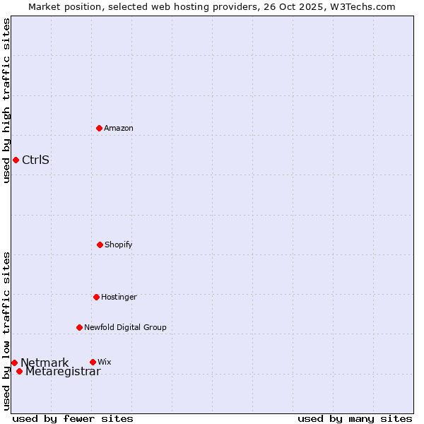 Market position of Metaregistrar vs. CtrlS vs. Netmark