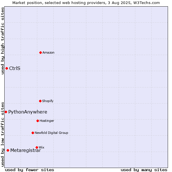 Market position of Metaregistrar vs. CtrlS vs. PythonAnywhere