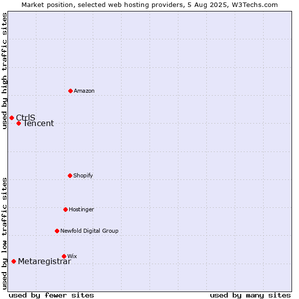 Market position of Tencent vs. Metaregistrar vs. CtrlS