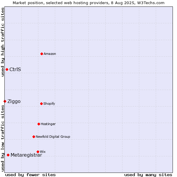 Market position of Metaregistrar vs. CtrlS vs. Ziggo