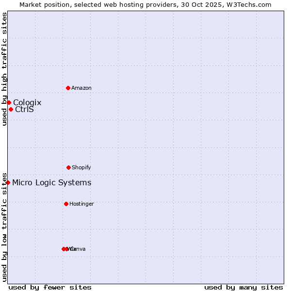 Market position of CtrlS vs. Cologix vs. Micro Logic Systems