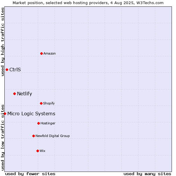 Market position of Netlify vs. CtrlS vs. Micro Logic Systems