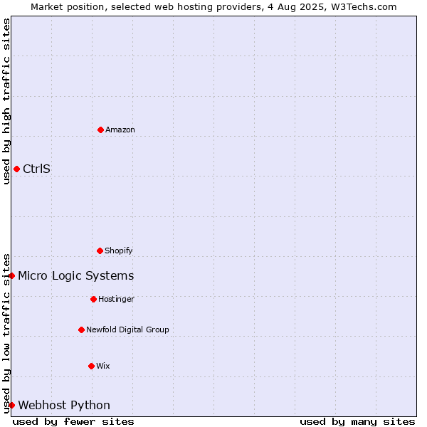 Market position of CtrlS vs. Webhost Python vs. Micro Logic Systems