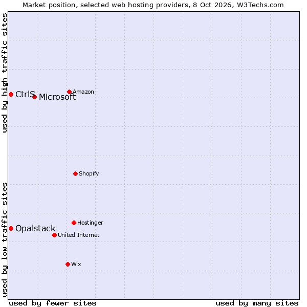 Market position of Microsoft vs. CtrlS vs. Opalstack