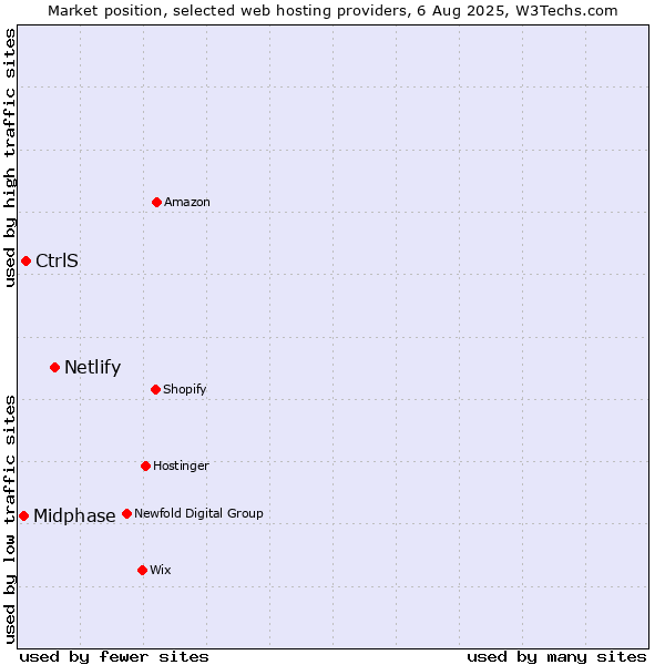 Market position of Netlify vs. CtrlS vs. Midphase