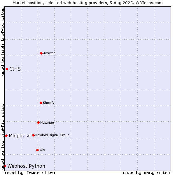 Market position of CtrlS vs. Midphase vs. Webhost Python