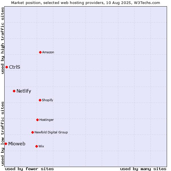 Market position of Netlify vs. CtrlS vs. Mioweb