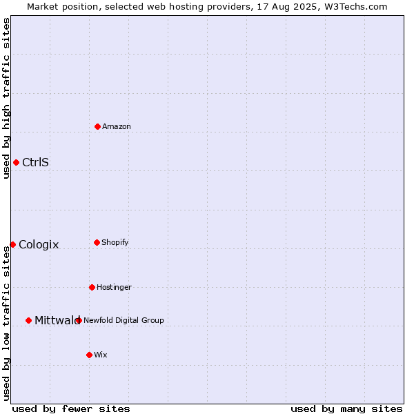 Market position of Mittwald vs. CtrlS vs. Cologix