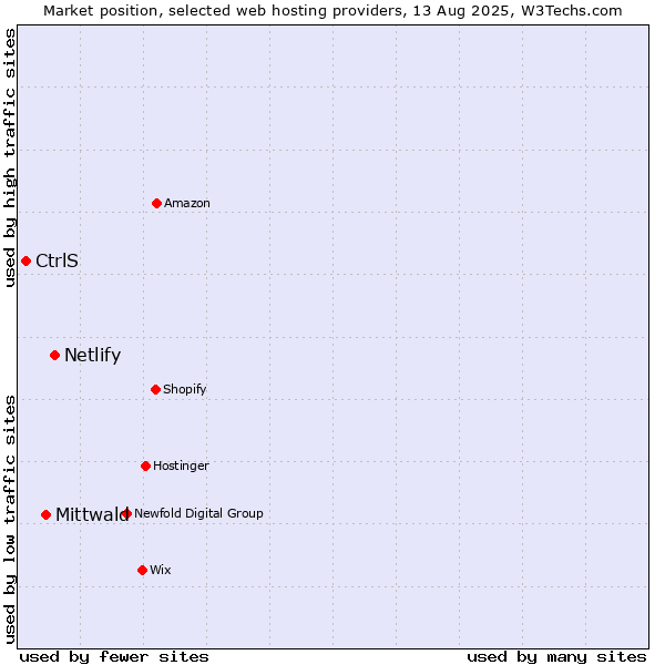 Market position of Netlify vs. Mittwald vs. CtrlS