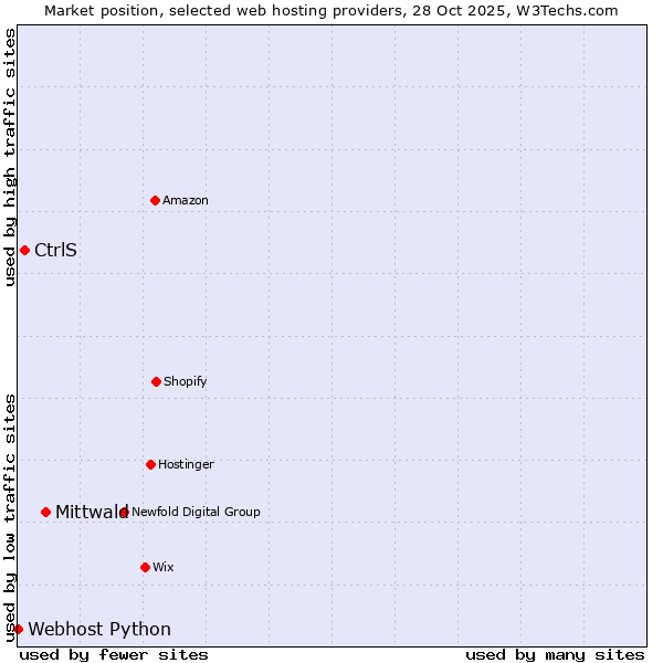 Market position of Mittwald vs. CtrlS vs. Webhost Python