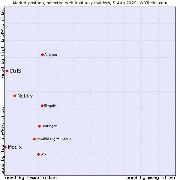 Market position of Netlify vs. CtrlS vs. Modix