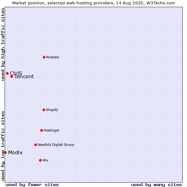 Market position of Tencent vs. CtrlS vs. Modix