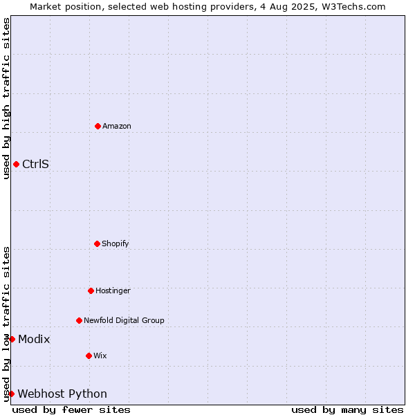 Market position of CtrlS vs. Modix vs. Webhost Python