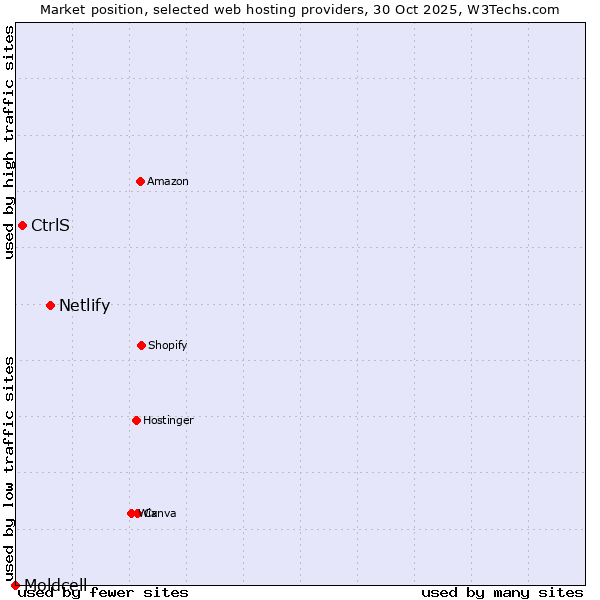 Market position of Netlify vs. CtrlS vs. Moldcell