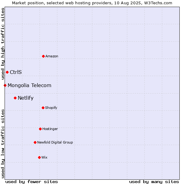 Market position of Netlify vs. CtrlS vs. Mongolia Telecom
