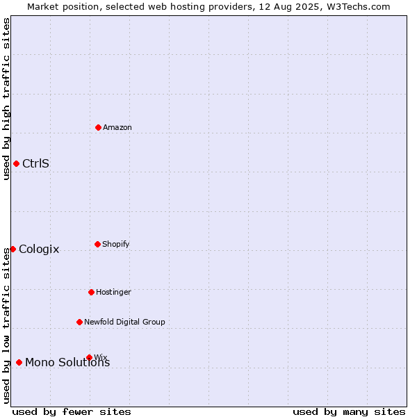 Market position of Mono Solutions vs. CtrlS vs. Cologix