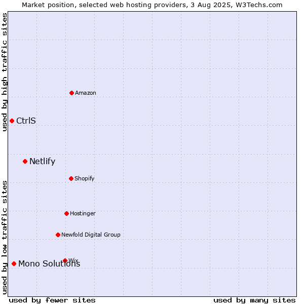 Market position of Netlify vs. Mono Solutions vs. CtrlS