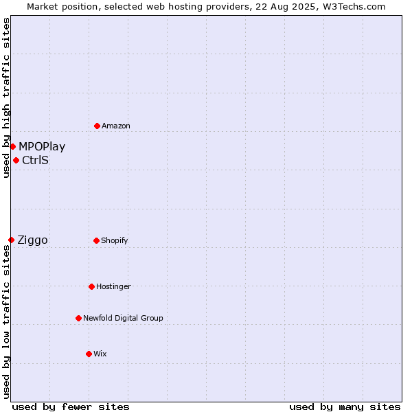 Market position of CtrlS vs. MPOPlay vs. Ziggo