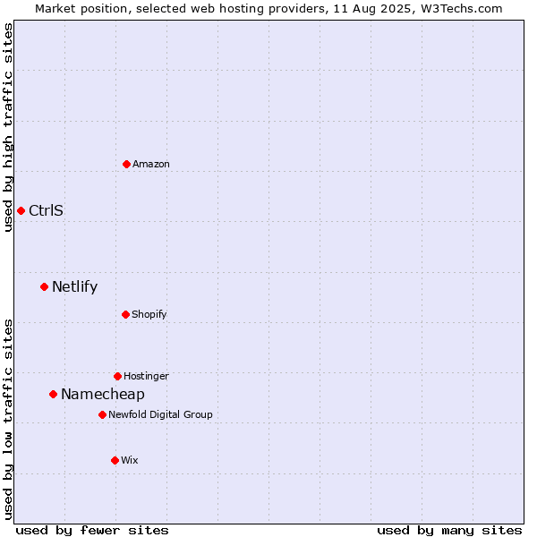 Market position of Namecheap vs. Netlify vs. CtrlS