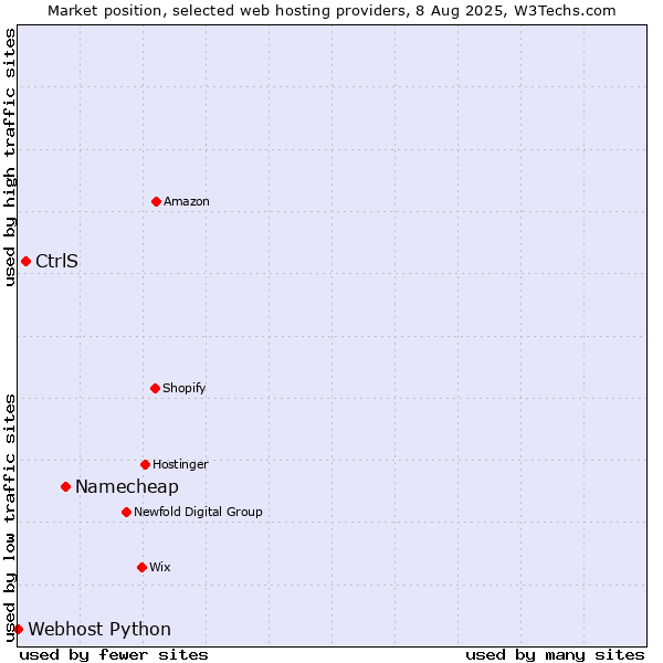 Market position of Namecheap vs. CtrlS vs. Webhost Python