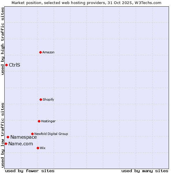 Market position of Namespace vs. CtrlS vs. Name.com