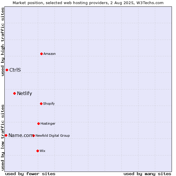 Market position of Netlify vs. CtrlS vs. Name.com