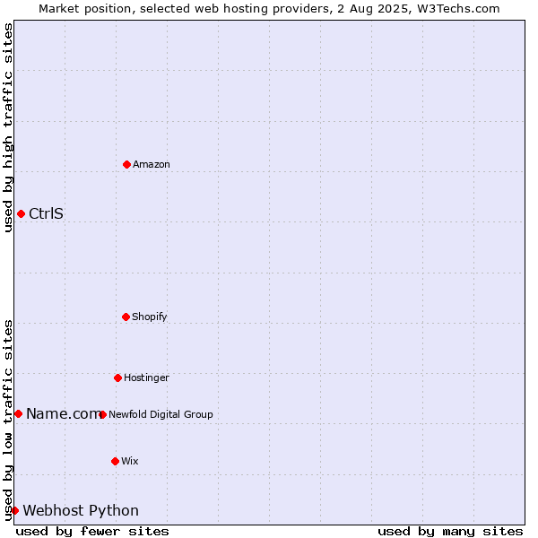 Market position of CtrlS vs. Name.com vs. Webhost Python