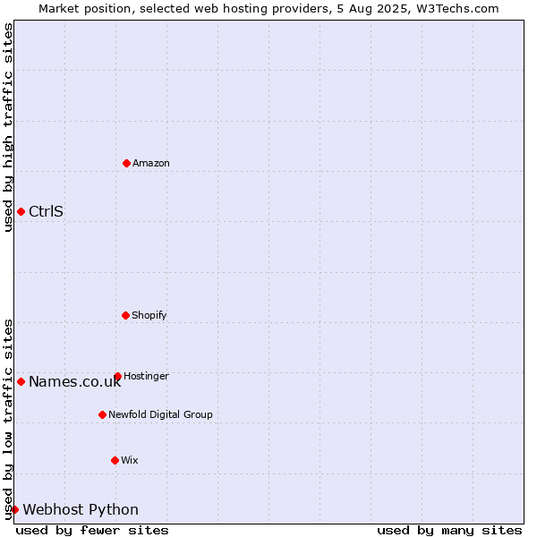 Market position of Names.co.uk vs. CtrlS vs. Webhost Python