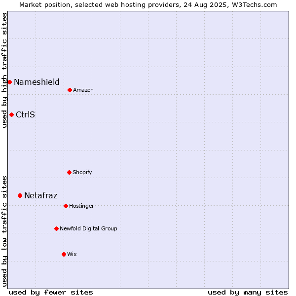 Market position of Netafraz vs. CtrlS vs. Nameshield