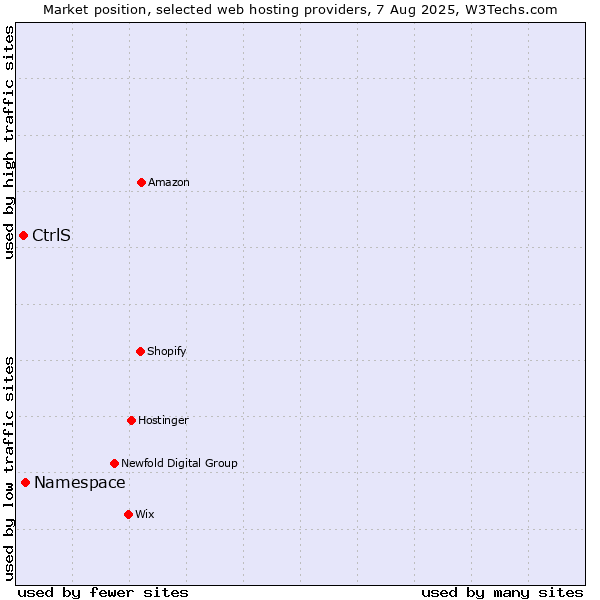 Market position of Namespace vs. CtrlS
