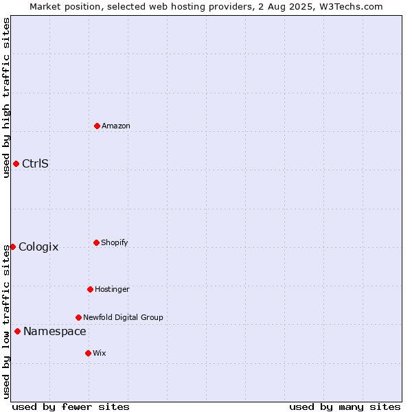 Market position of Namespace vs. CtrlS vs. Cologix
