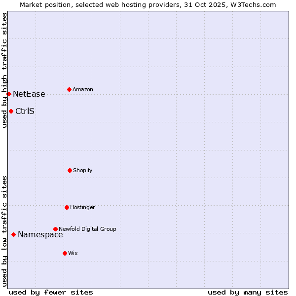 Market position of Namespace vs. CtrlS vs. NetEase
