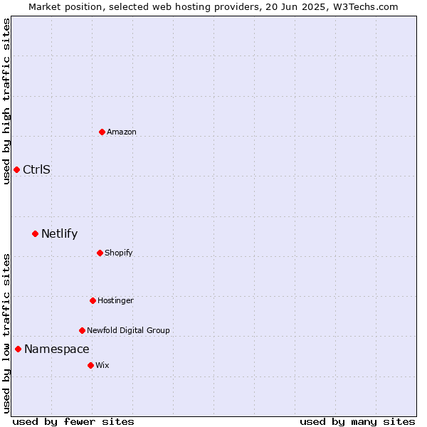 Market position of Netlify vs. Namespace vs. CtrlS