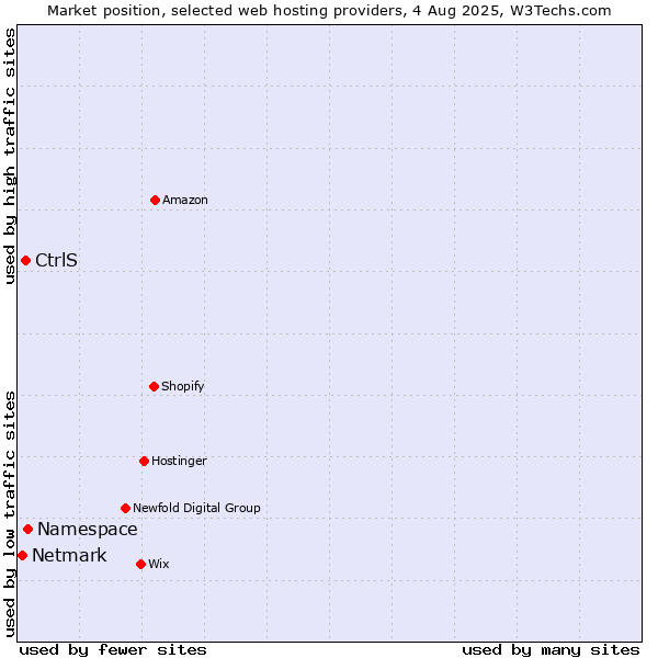 Market position of Namespace vs. CtrlS vs. Netmark