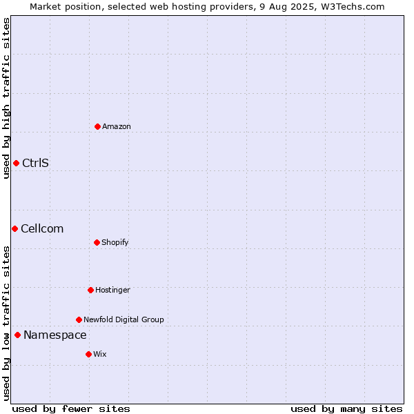 Market position of Namespace vs. CtrlS vs. Cellcom