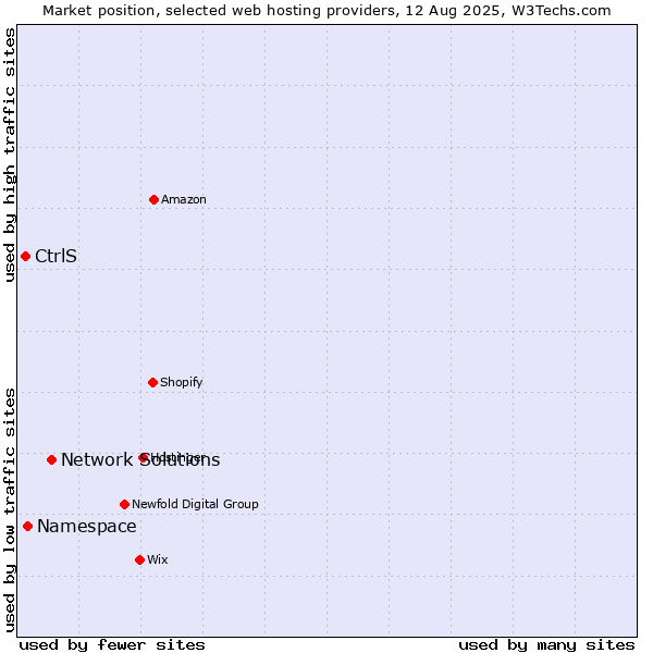 Market position of Network Solutions vs. Namespace vs. CtrlS