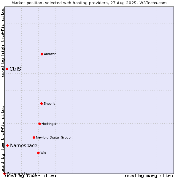 Market position of Namespace vs. CtrlS vs. Nexperteam