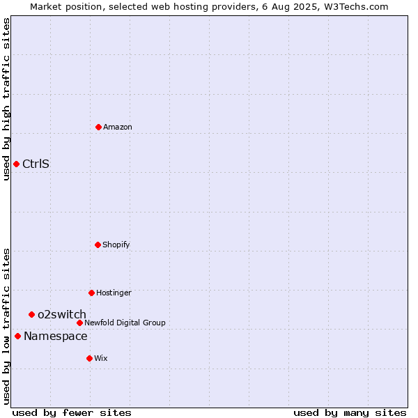 Market position of o2switch vs. Namespace vs. CtrlS