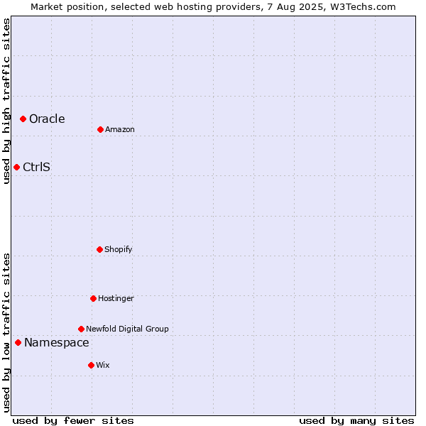 Market position of Oracle vs. Namespace vs. CtrlS