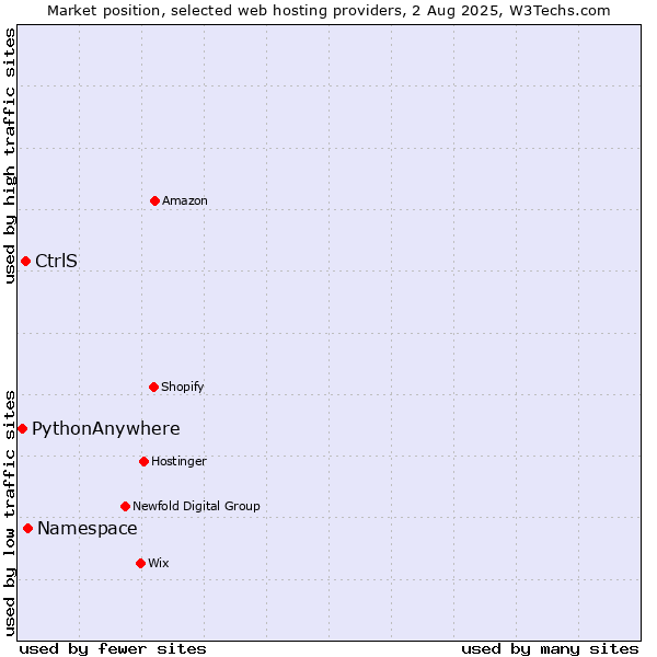 Market position of Namespace vs. CtrlS vs. PythonAnywhere