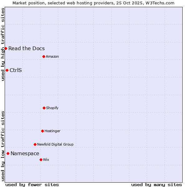 Market position of Namespace vs. CtrlS vs. Read the Docs