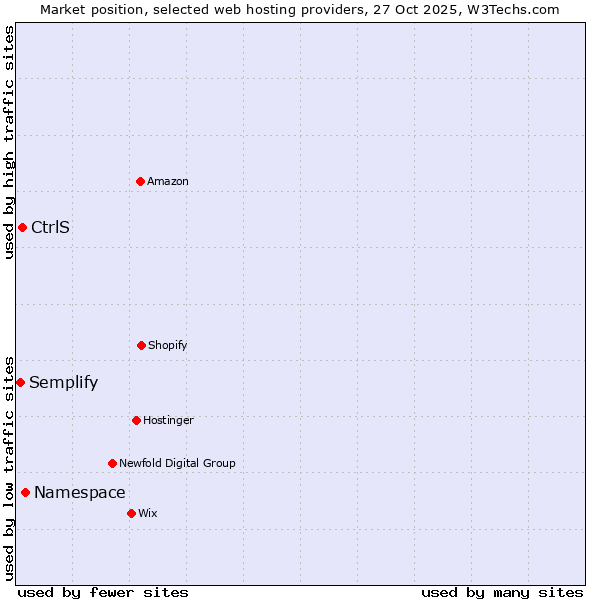 Market position of Namespace vs. CtrlS vs. Semplify