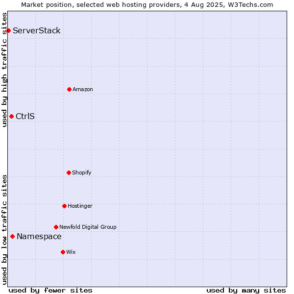 Market position of Namespace vs. CtrlS vs. ServerStack
