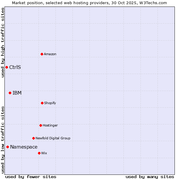 Market position of IBM vs. Namespace vs. CtrlS