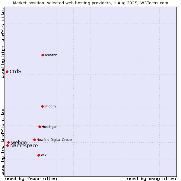 Market position of webgo vs. Namespace vs. CtrlS
