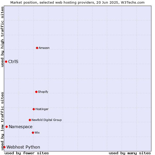 Market position of Namespace vs. CtrlS vs. Webhost Python